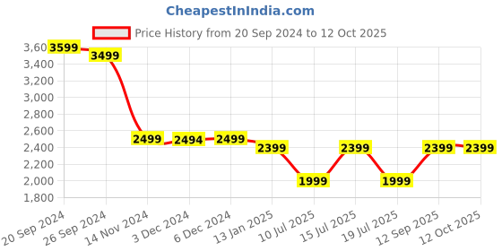 tatacliq.com Giordano GD4070-11 Analog Watch for Men giordano Price History Graph from 20 Sep 2024 to 12 Oct 2025