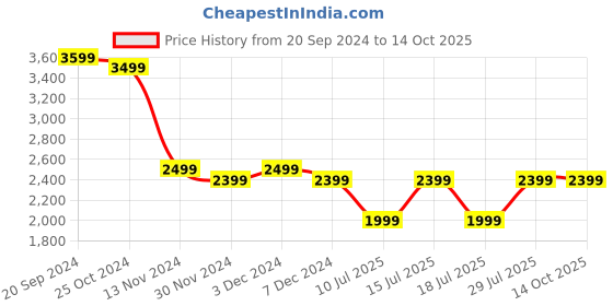 tatacliq.com Giordano GD4070-33 Analog Watch for Men giordano Price History Graph from 20 Sep 2024 to 13 Oct 2025