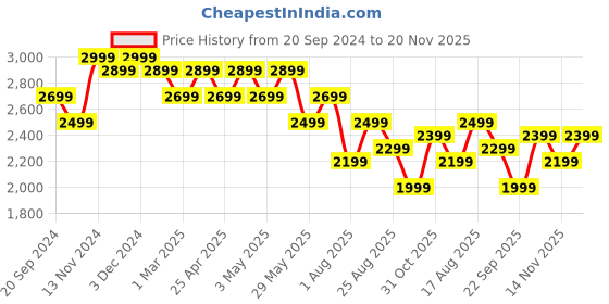 tatacliq.com Giordano GD4071-11 Analog Watch for Women giordano Price History Graph from 20 Sep 2024 to 20 Nov 2025