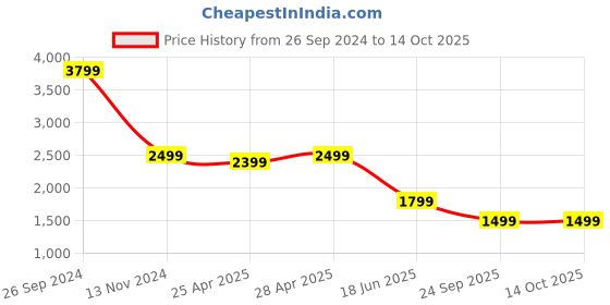 tatacliq.com Giordano GD4072-33 Analog Watch for Men giordano Price History Graph from 26 Sep 2024 to 14 Oct 2025