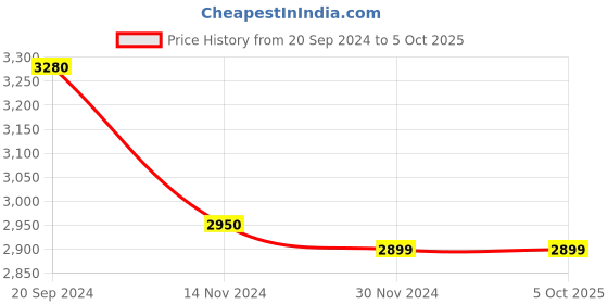 tatacliq.com Giordano GD4101-02 Analog Watch for Men giordano Price History Graph from 20 Sep 2024 to 5 Oct 2025