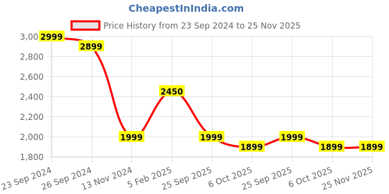tatacliq.com Giordano GD4201-11 Analog Watch for Women giordano Price History Graph from 23 Sep 2024 to 25 Nov 2025