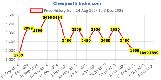 tatacliq.com Giordano GD4201-22 Analog Watch for Women giordano Price History Graph from 14 Aug 2024 to 30 Nov 2025