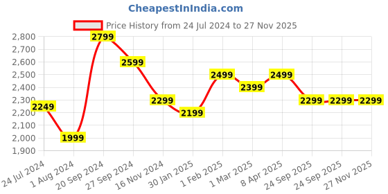 tatacliq.com Giordano GD4206 Analog watch for Women giordano Price History Graph from 24 Jul 2024 to 27 Nov 2025