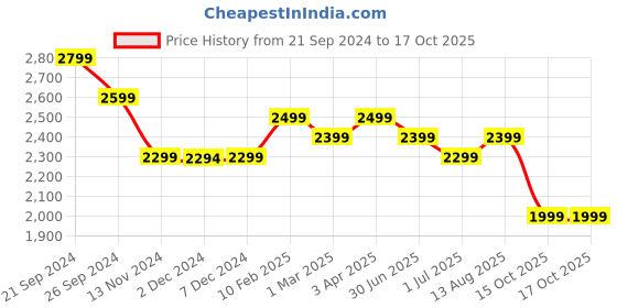 tatacliq.com Giordano GD4206 Analog watch for Women giordano Price History Graph from 21 Sep 2024 to 16 Oct 2025