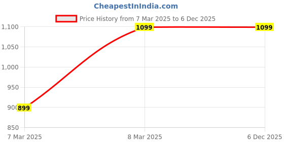 tatacliq.com Giordano Gold Wayfarer Unisex Sunglasses giordano Price History Graph from 7 Mar 2025 to 5 Dec 2025