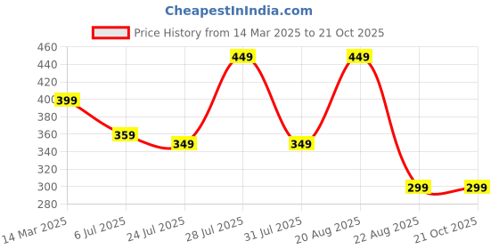 tatacliq.com Giordano Green Cotton Round Neck T-Shirt giordano Price History Graph from 14 Mar 2025 to 21 Oct 2025