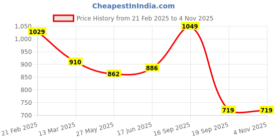tatacliq.com Giordano Green Cotton Slim Fit Printed Shirt giordano Price History Graph from 21 Feb 2025 to 4 Nov 2025