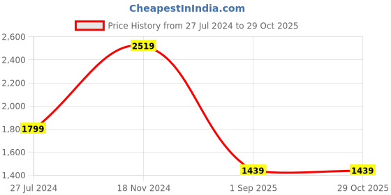 tatacliq.com Giordano Green Cotton Slim Fit Shirt giordano Price History Graph from 27 Jul 2024 to 29 Oct 2025