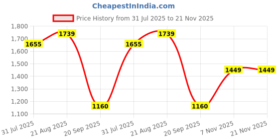 tatacliq.com Giordano Green Solid Medium Shoulder Handbag giordano Price History Graph from 31 Jul 2025 to 20 Nov 2025