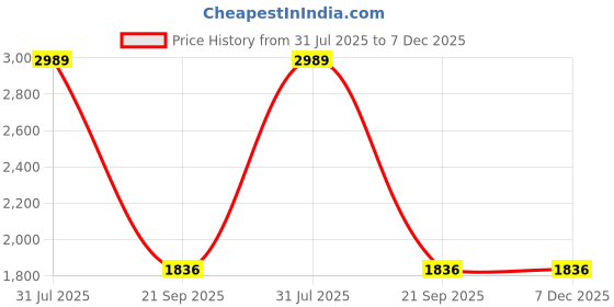 tatacliq.com Giordano Green Solid Medium Tote Handbag giordano Price History Graph from 31 Jul 2025 to 7 Dec 2025