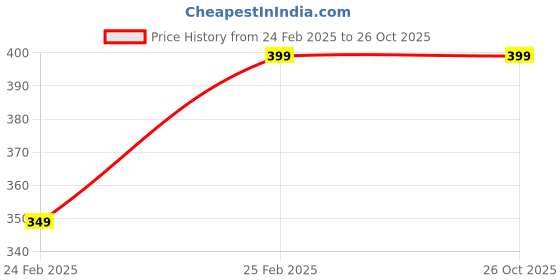 tatacliq.com Giordano Grey & Black Briefs - Pack of 2 giordano Price History Graph from 24 Feb 2025 to 26 Oct 2025