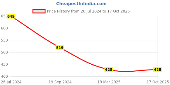 tatacliq.com Giordano Grey & Black Trunks - Pack of 2 giordano Price History Graph from 26 Jul 2024 to 16 Oct 2025