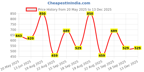 tatacliq.com Giordano Grey Cotton Bermuda Shorts giordano Price History Graph from 20 May 2025 to 13 Dec 2025