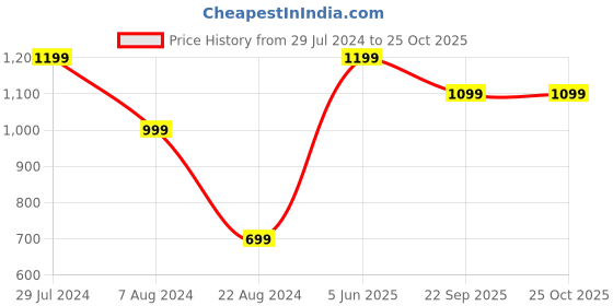 tatacliq.com Giordano Grey Logo Umbrella giordano Price History Graph from 29 Jul 2024 to 24 Oct 2025