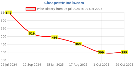 tatacliq.com Giordano Grey Melange Cotton Slim Fit T-Shirt giordano Price History Graph from 26 Jul 2024 to 29 Oct 2025