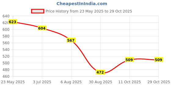 tatacliq.com Giordano Grey Printed Slim Fit Polo T-Shirt giordano Price History Graph from 23 May 2025 to 29 Oct 2025