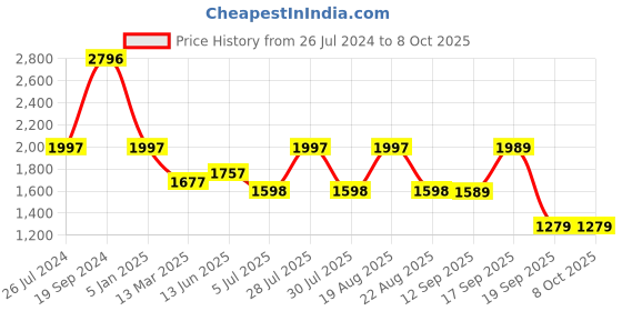 tatacliq.com Giordano Grey Regular Fit Colour Block Jacket giordano Price History Graph from 26 Jul 2024 to 8 Oct 2025