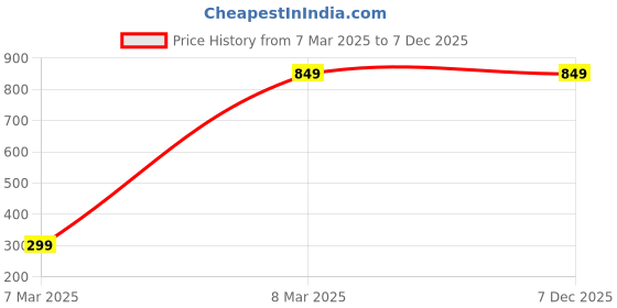 tatacliq.com Giordano Grey Round Unisex Sunglasses giordano Price History Graph from 7 Mar 2025 to 7 Dec 2025