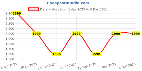 tatacliq.com Giordano Grey Solid Medium Handbag giordano Price History Graph from 1 Apr 2025 to 5 Dec 2025