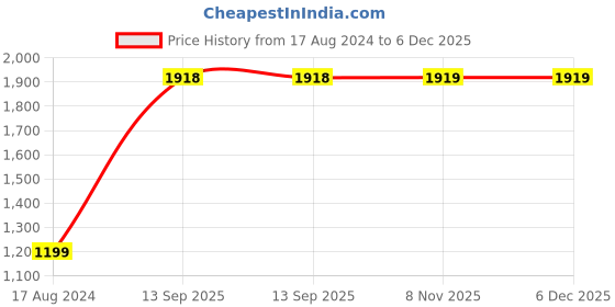 tatacliq.com Giordano Grey Solid Medium Sling Handbag giordano Price History Graph from 17 Aug 2024 to 5 Dec 2025