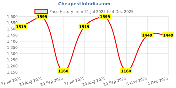 tatacliq.com Giordano Grey Solid Medium Sling Handbag giordano Price History Graph from 31 Jul 2025 to 4 Dec 2025