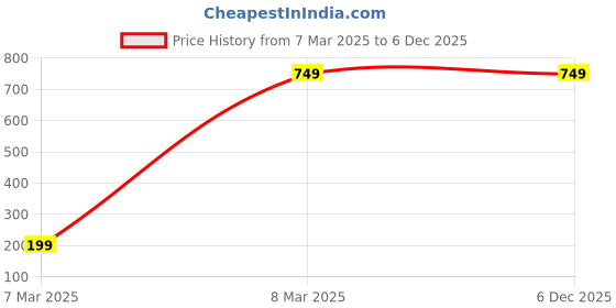 tatacliq.com Giordano Grey Square Sunglasses for Women giordano Price History Graph from 7 Mar 2025 to 5 Dec 2025