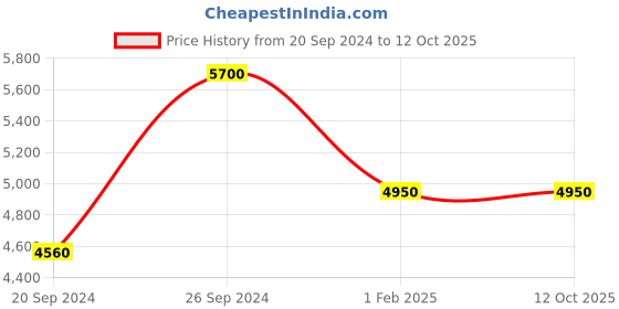 tatacliq.com Giordano GT01-SS Unisex Smart Watch giordano Price History Graph from 20 Sep 2024 to 12 Oct 2025