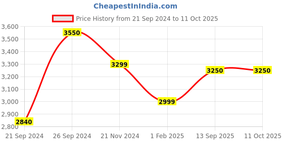 tatacliq.com Giordano GT02-BK Unisex Smart Watch giordano Price History Graph from 21 Sep 2024 to 11 Oct 2025
