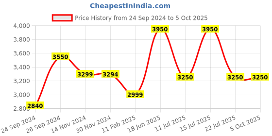 tatacliq.com Giordano GT02-GR Unisex Smart Watch giordano Price History Graph from 24 Sep 2024 to 5 Oct 2025