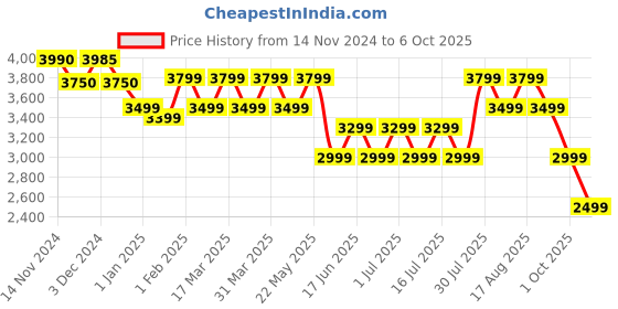 tatacliq.com Giordano GZ-50005-11 Multifunction Watch for Men giordano Price History Graph from 14 Nov 2024 to 6 Oct 2025