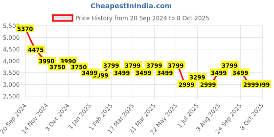 tatacliq.com Giordano GZ-50005-22 Analog Watch for Men giordano Price History Graph from 20 Sep 2024 to 8 Oct 2025