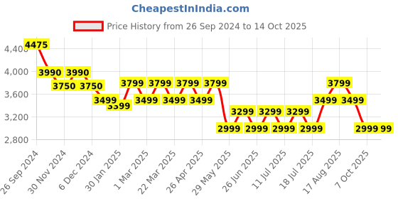 tatacliq.com Giordano GZ-50005-33 Analog Watch for Men giordano Price History Graph from 26 Sep 2024 to 14 Oct 2025