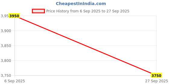 tatacliq.com Giordano GZ-50006-66 Analog Watch For Men giordano Price History Graph from 6 Sep 2025 to 27 Sep 2025