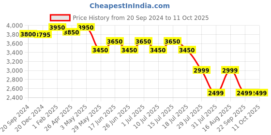 tatacliq.com Giordano GZ-50018-22 Analog Watch for Men giordano Price History Graph from 20 Sep 2024 to 11 Oct 2025