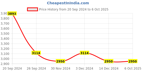 tatacliq.com Giordano GZ-50019-11 Analog Watch for Men giordano Price History Graph from 20 Sep 2024 to 4 Oct 2025