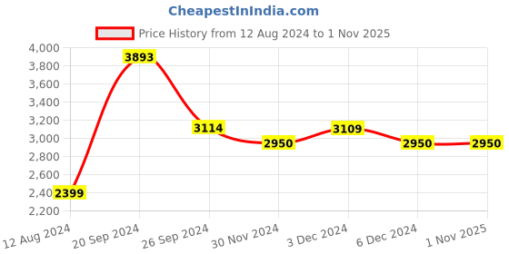 tatacliq.com Giordano GZ-50019 Multifunction Watch for Men giordano Price History Graph from 12 Aug 2024 to 31 Oct 2025