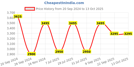 tatacliq.com Giordano GZ-50020-22 Analog Watch for Men giordano Price History Graph from 20 Sep 2024 to 12 Oct 2025
