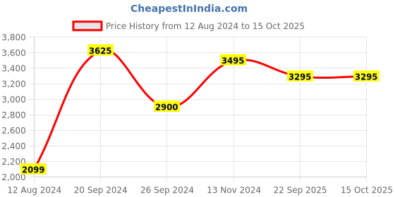 tatacliq.com Giordano GZ-50020-33 Analog Watch for Men giordano Price History Graph from 12 Aug 2024 to 14 Oct 2025