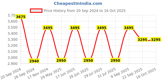 tatacliq.com Giordano GZ-50020-44 Analog Watch for Men giordano Price History Graph from 20 Sep 2024 to 15 Oct 2025