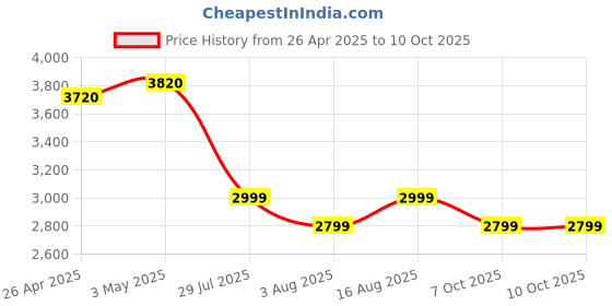 tatacliq.com Giordano GZ-50022 Analog watch for Men giordano Price History Graph from 26 Apr 2025 to 9 Oct 2025