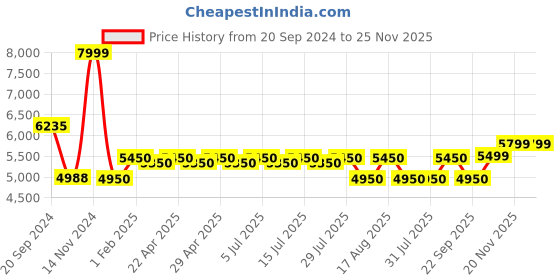 tatacliq.com Giordano GZ-50025-22 Analog Watch for Men giordano Price History Graph from 20 Sep 2024 to 25 Nov 2025