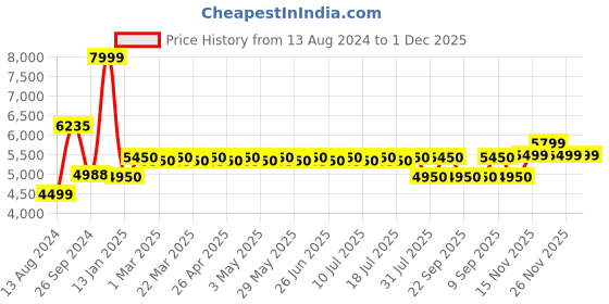 tatacliq.com Giordano GZ-50025-33 Analog Watch for Men giordano Price History Graph from 13 Aug 2024 to 1 Dec 2025