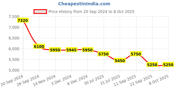 tatacliq.com Giordano GZ-50026-22 Analog Watch for Men giordano Price History Graph from 20 Sep 2024 to 8 Oct 2025