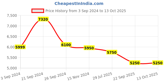 tatacliq.com Giordano GZ-50026-33 Analog Watch for Men giordano Price History Graph from 3 Sep 2024 to 13 Oct 2025