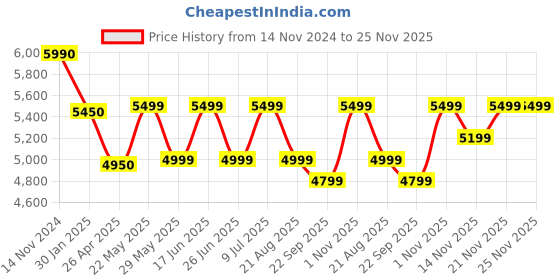 tatacliq.com Giordano GZ-50032-11 Analog Watch for Men giordano Price History Graph from 14 Nov 2024 to 25 Nov 2025