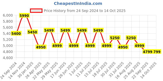 tatacliq.com Giordano GZ-50032-22 Analog Watch for Men giordano Price History Graph from 24 Sep 2024 to 14 Oct 2025