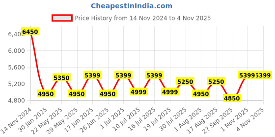 tatacliq.com Giordano GZ-50036-33 Chronograph Watch for Men giordano Price History Graph from 14 Nov 2024 to 3 Nov 2025