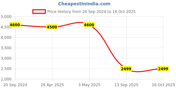 tatacliq.com Giordano GZ-50038-11 Multifuntion Watch for Men giordano Price History Graph from 20 Sep 2024 to 16 Oct 2025