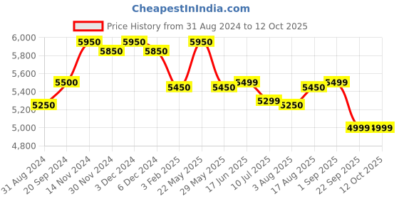 tatacliq.com Giordano GZ-50039-33 Analog Watch for Men giordano Price History Graph from 31 Aug 2024 to 12 Oct 2025